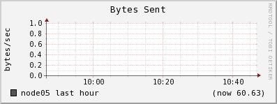 node05 bytes_out